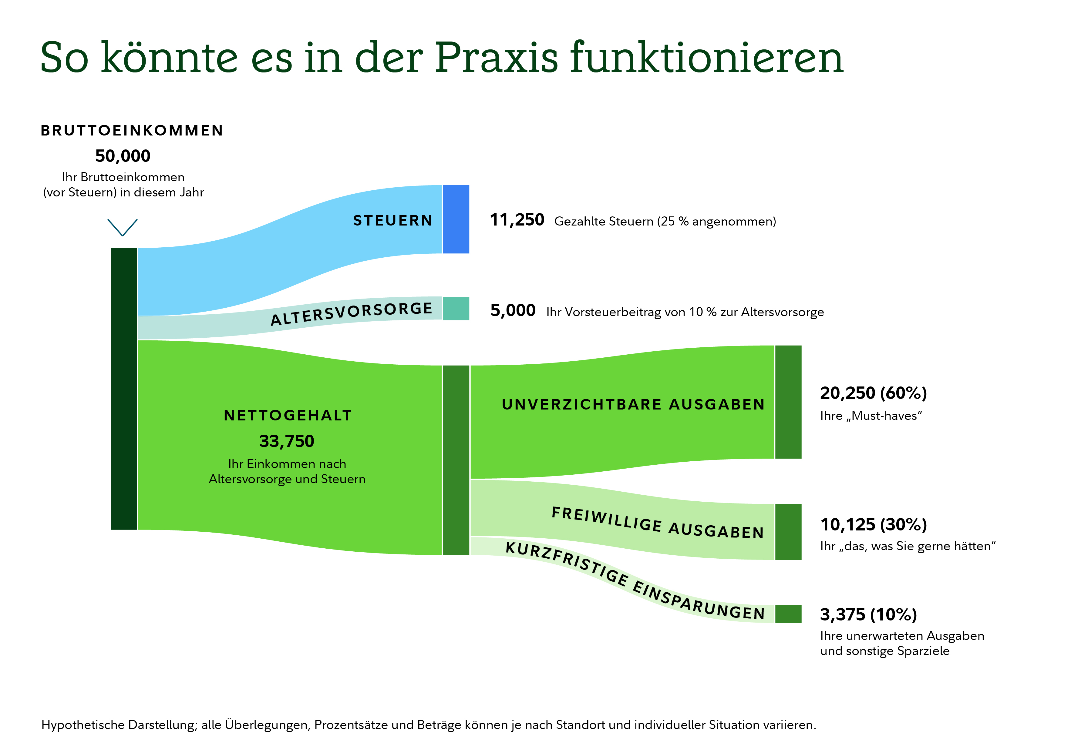 Flussdiagramm, das zeigt, wie ein Jahresbruttoeinkommen von 50.000 aufgeteilt werden könnte. Das Einkommen fließt in drei Kategorien: Steuern, Altersvorsorge und Nettoeinkommen. Die Steuern werden mit 11.250 angegeben, unter der Annahme eines Steuersatzes von 25 %. Die Altersrücklagen werden mit 5.000 angezeigt, was einen 10 %igen Beitrag vor Steuern widerspiegelt. Die verbleibenden 33.750 sind das Nettoeinkommen nach Steuern und Altersvorsorge. Das Nettogehalt ist in drei Ausgabenkategorien unterteilt: notwendige Ausgaben in Höhe von 20.250, was 60 % des Nettogehalts entspricht; freiwillige Ausgaben in Höhe von 10.125, was 30 % entspricht; und kurzfristige Ersparnisse in Höhe von 3.375, was 10 % entspricht. Eine Anmerkung besagt, dass die Abbildung hypothetisch ist und die Beträge je nach Standort und individueller Situation variieren können.